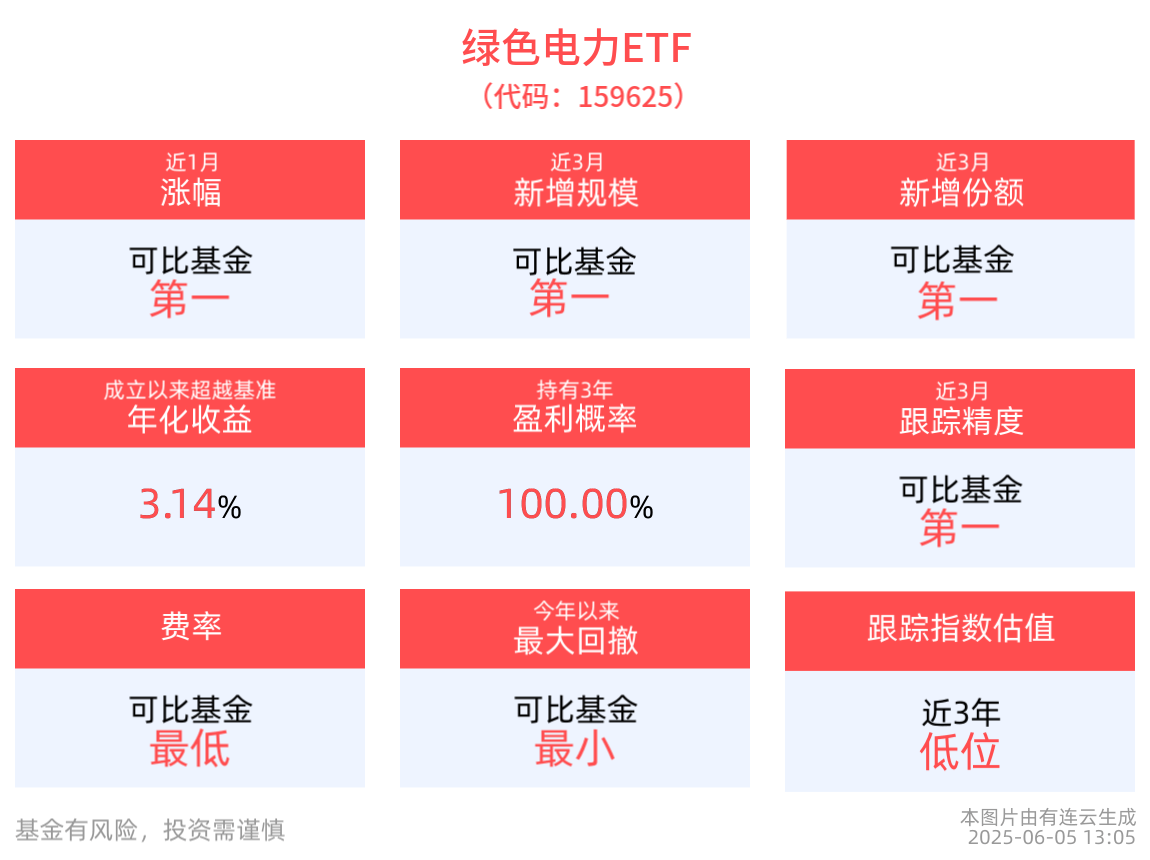 政策推動新能源參與電力市場，綠色電力ETF(159625)近3月新增規(guī)模、份額同類第一！:電力能源
