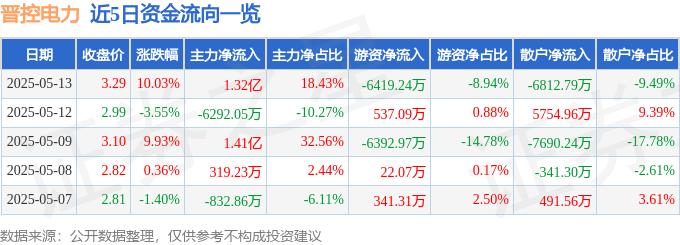 5月13日晉控電力（000767）漲停分析：電力板塊異動(dòng)、煤電成本優(yōu)化、山西國(guó)改驅(qū)動(dòng):電力集控