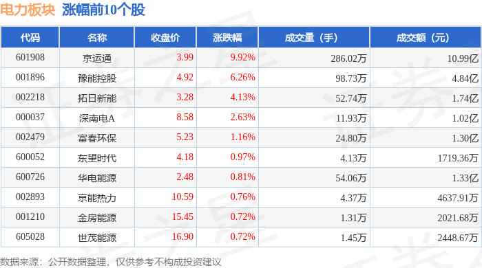 電力板塊5月16日跌0.6%，晉控電力領(lǐng)跌，主力資金凈流出7.18億元:電力集控